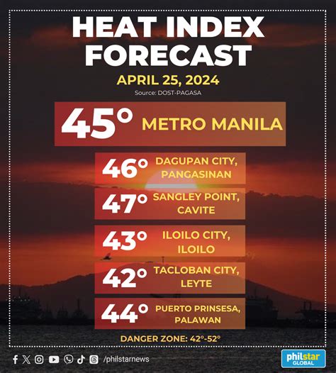 laguna heat index today